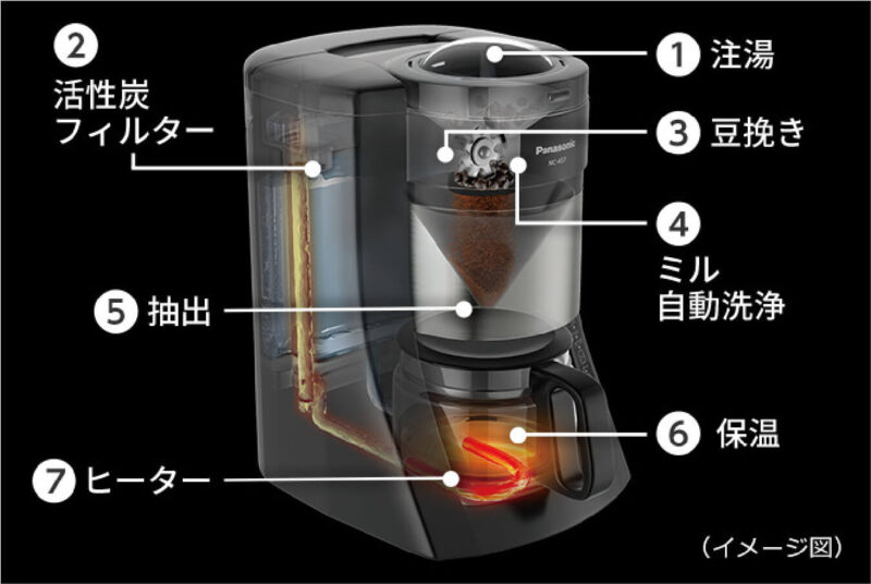 パナソニック沸騰浄水コーヒーメーカー（NC-A57）