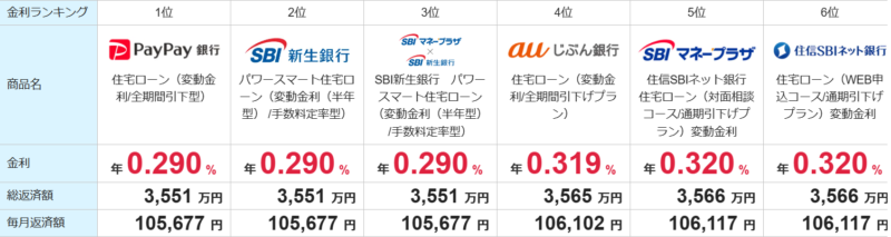 モゲチェック　金利ランキング